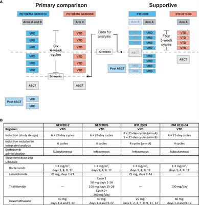 Integrated analysis of randomized controlled trials evaluating bortezomib + lenalidomide + dexamethasone or bortezomib + thalidomide + dexamethasone induction in transplant-eligible newly diagnosed multiple myeloma